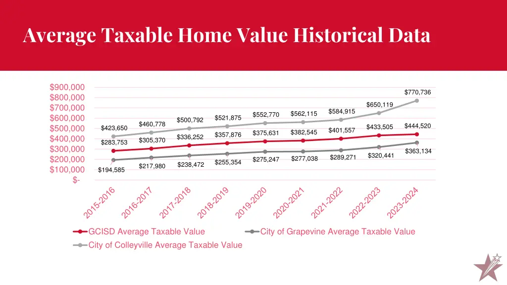 average taxable home value historical data