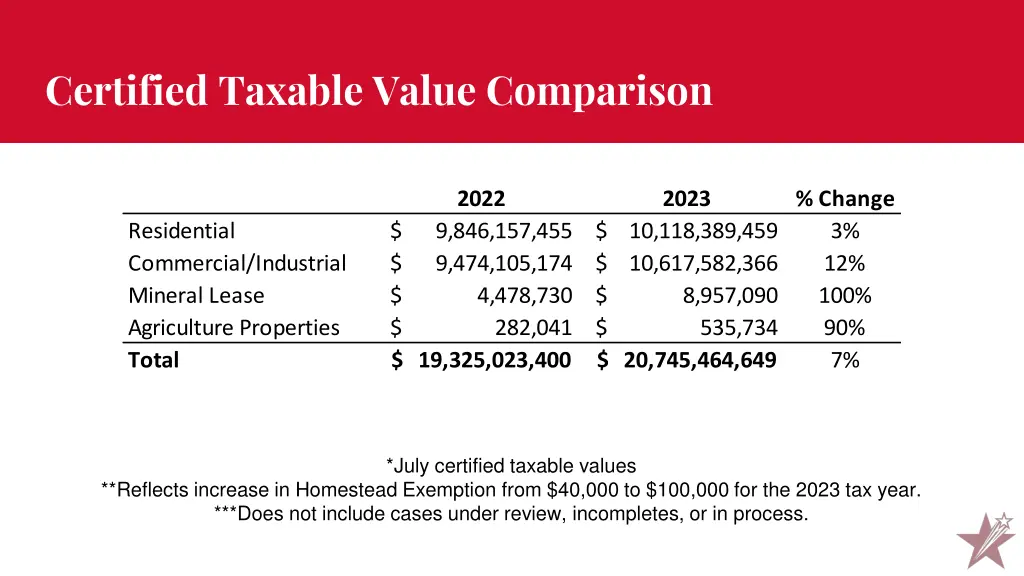 certified taxable value comparison
