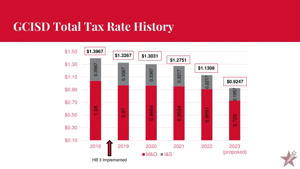 gcisd total tax rate history