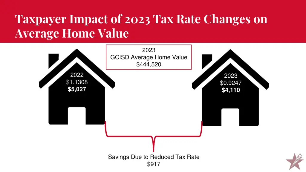 taxpayer impact of 2023 tax rate changes