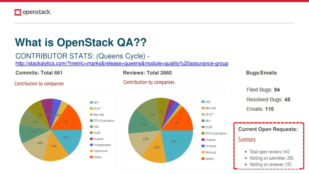 what is openstack qa contributor stats queens
