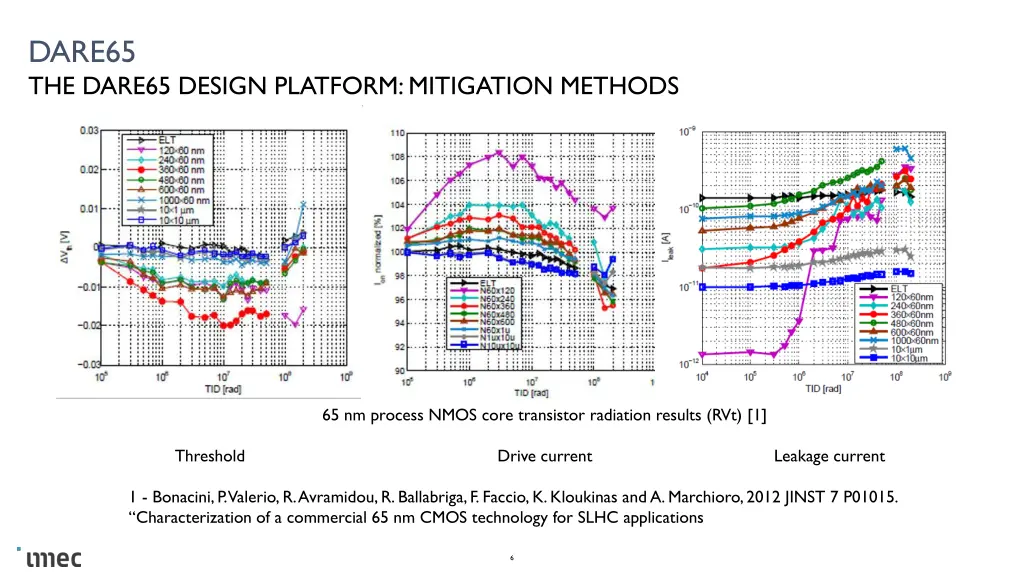 dare65 the dare65 design platform mitigation