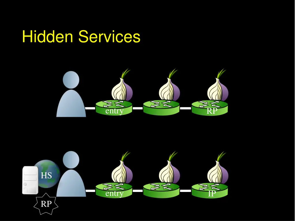 hidden services 2