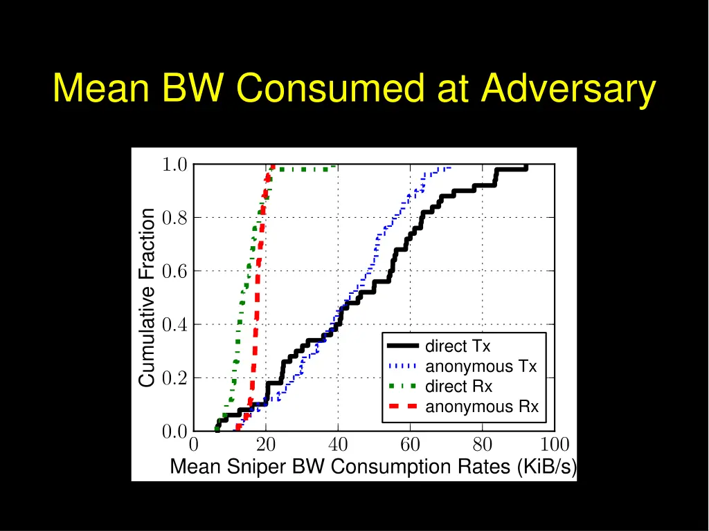 mean bw consumed at adversary