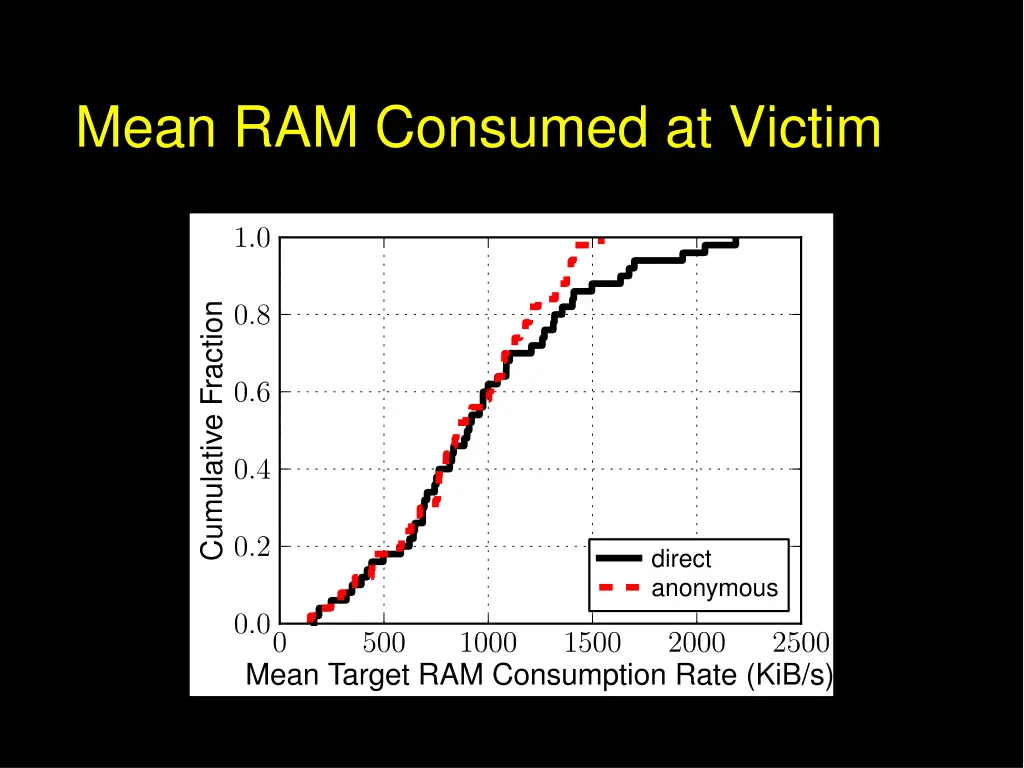 mean ram consumed at victim