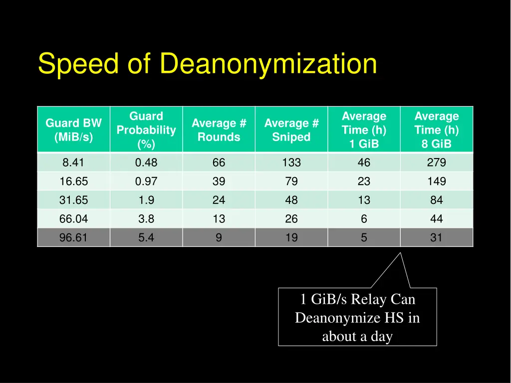 speed of deanonymization 2