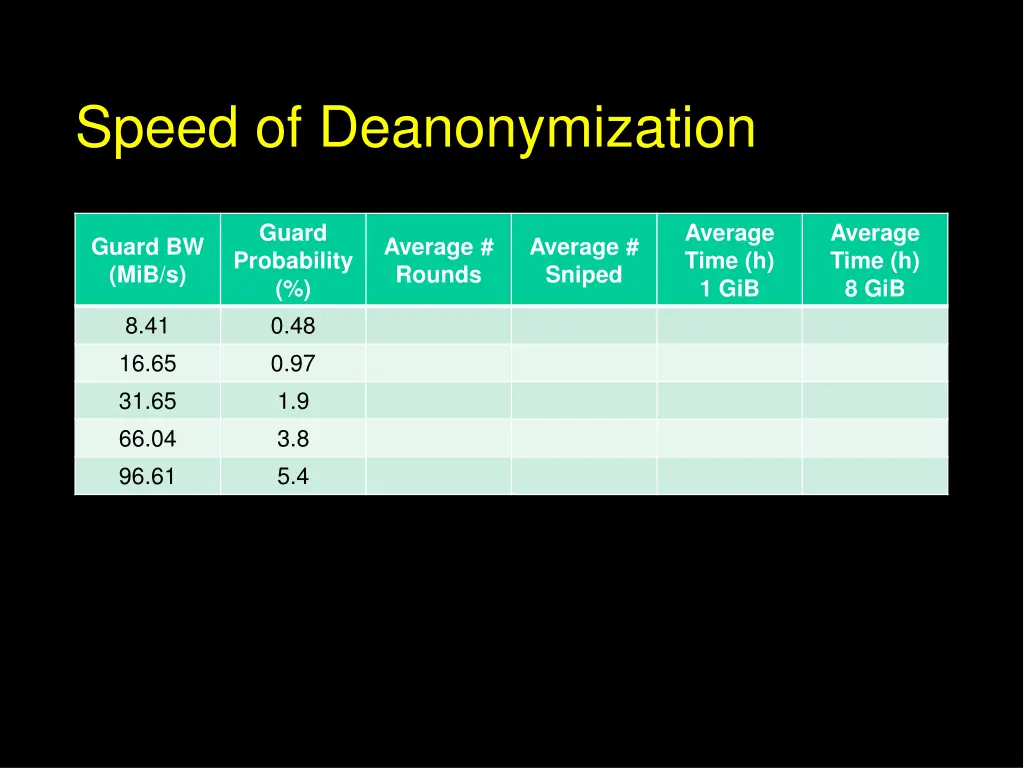 speed of deanonymization