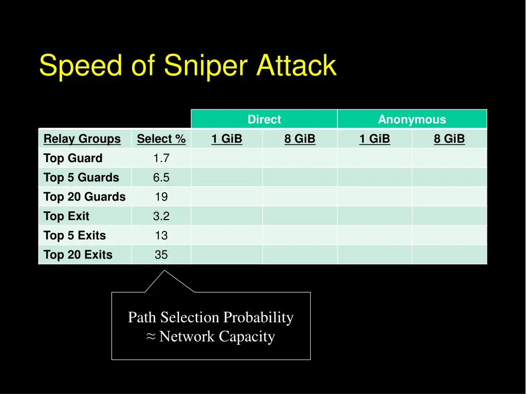 speed of sniper attack