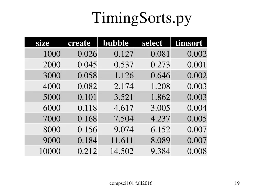 timingsorts py