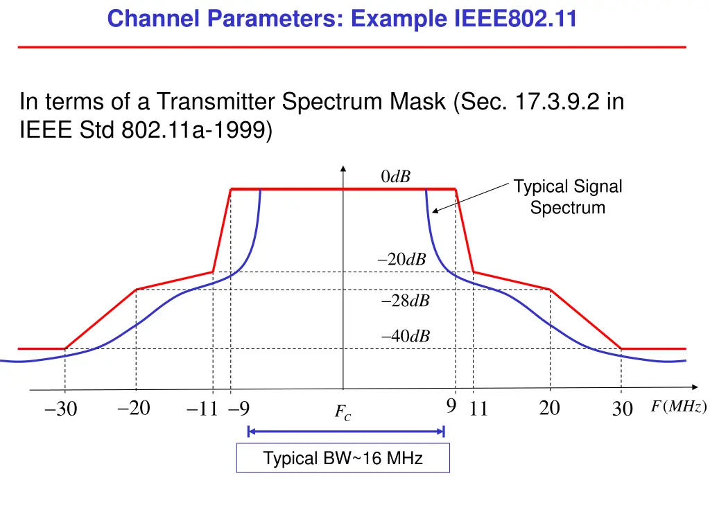 channel parameters example ieee802 11