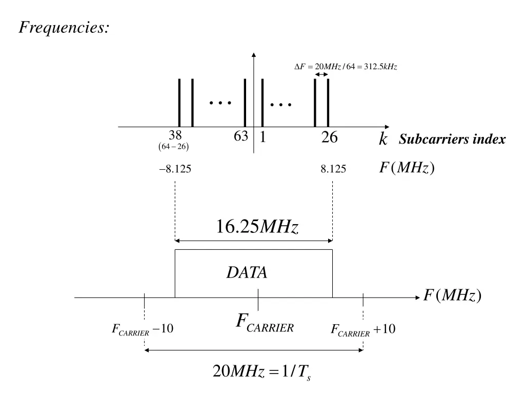 frequencies