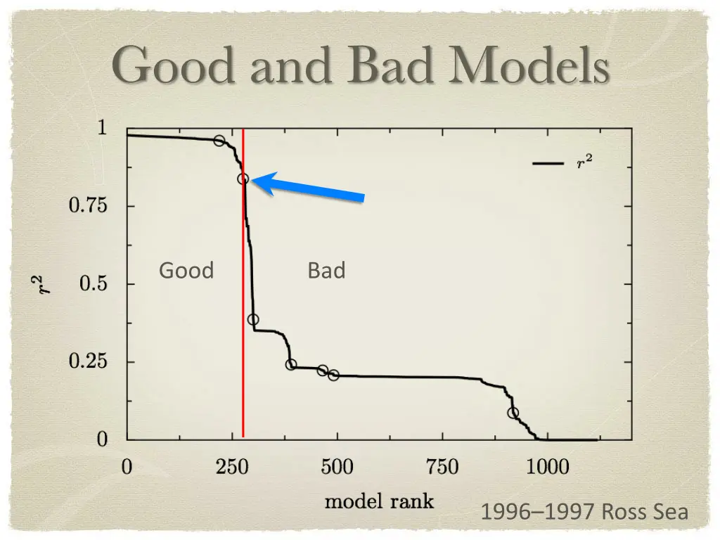 good and bad models