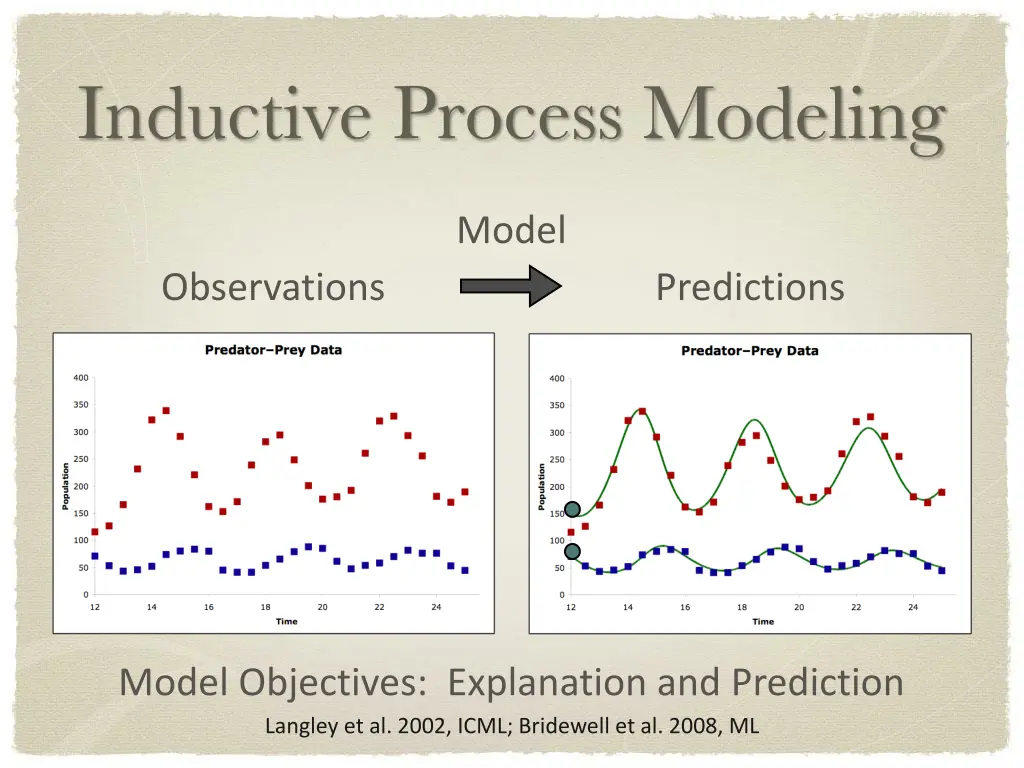 inductive process modeling