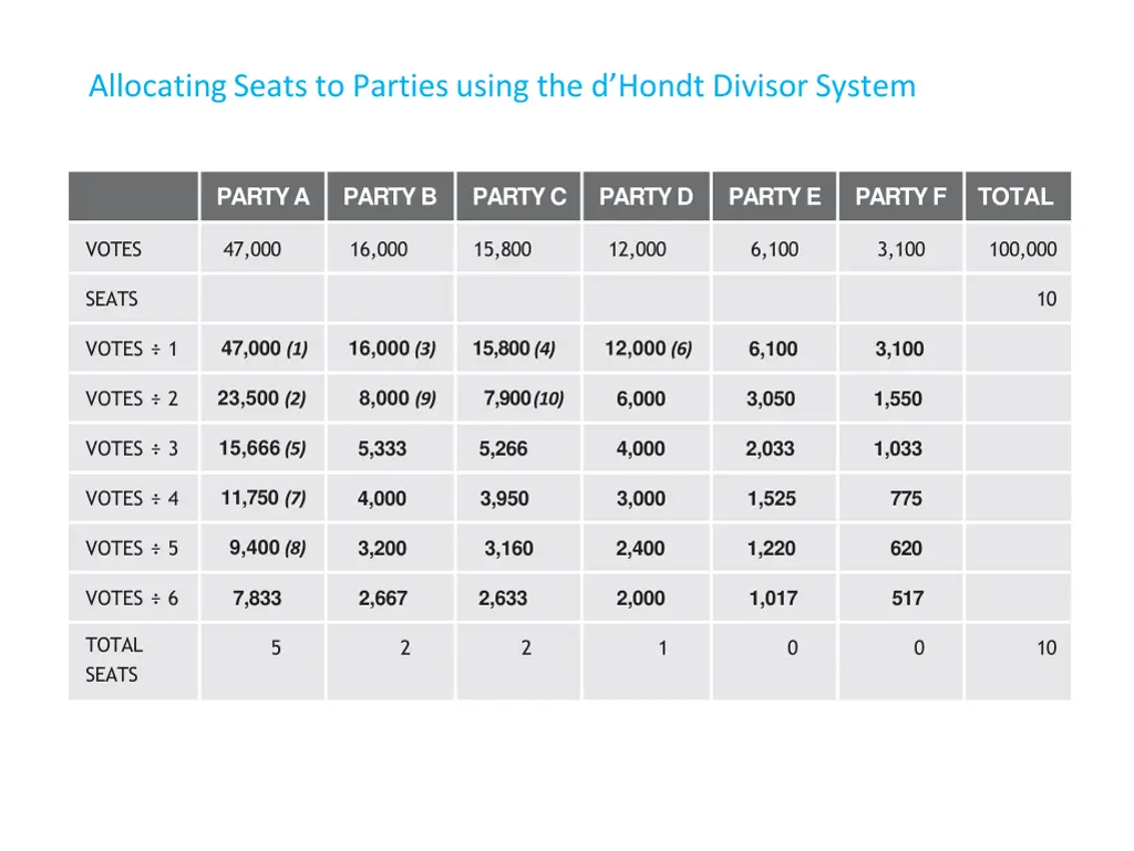 allocating seats to parties using the d hondt