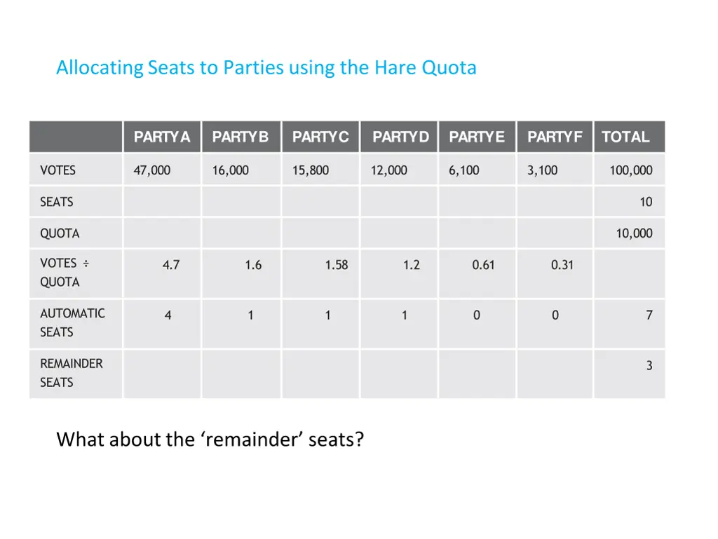 allocating seats to parties using the hare quota 1