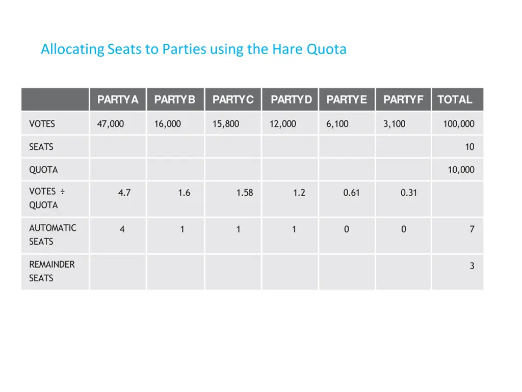 allocating seats to parties using the hare quota