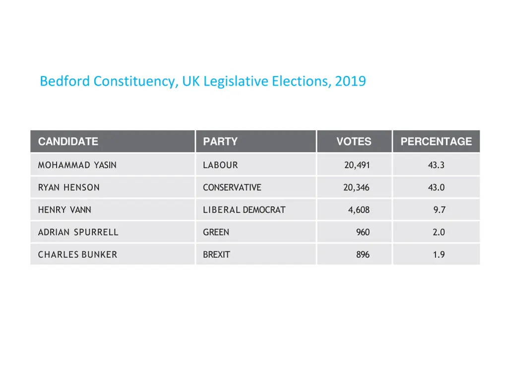 bedford constituency uk legislative elections 2019