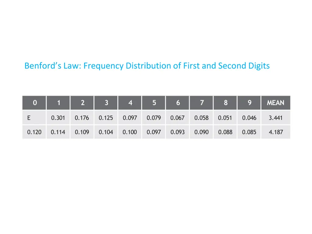 benford s law frequency distribution of first