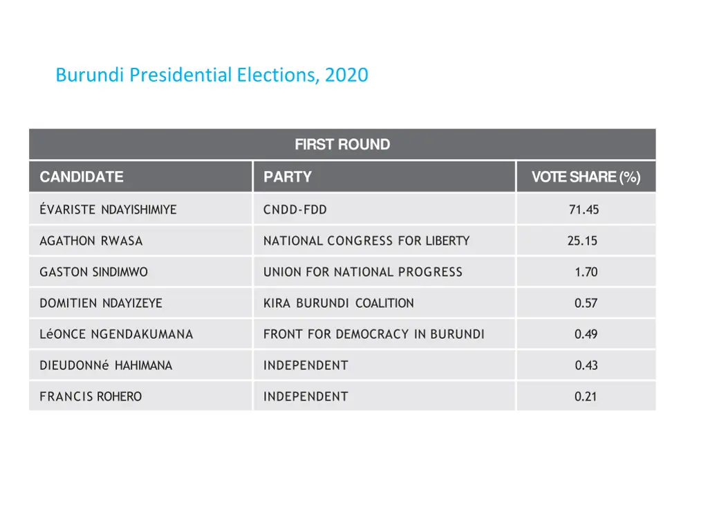 burundi presidential elections 2020