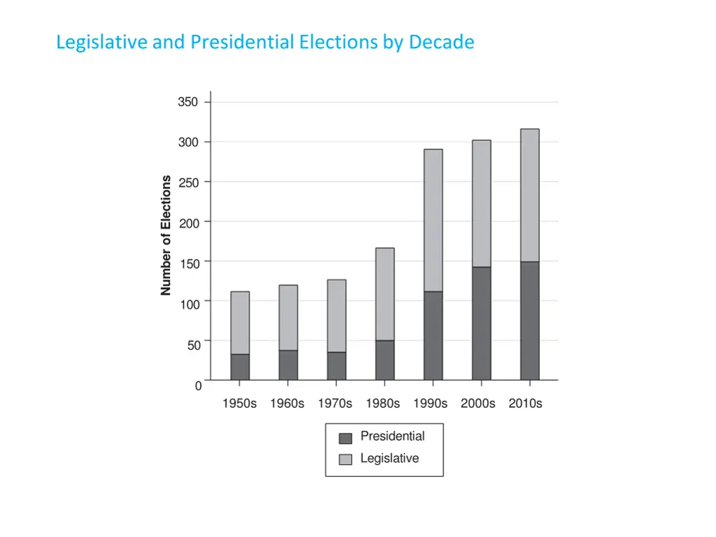 legislative and presidential elections by decade