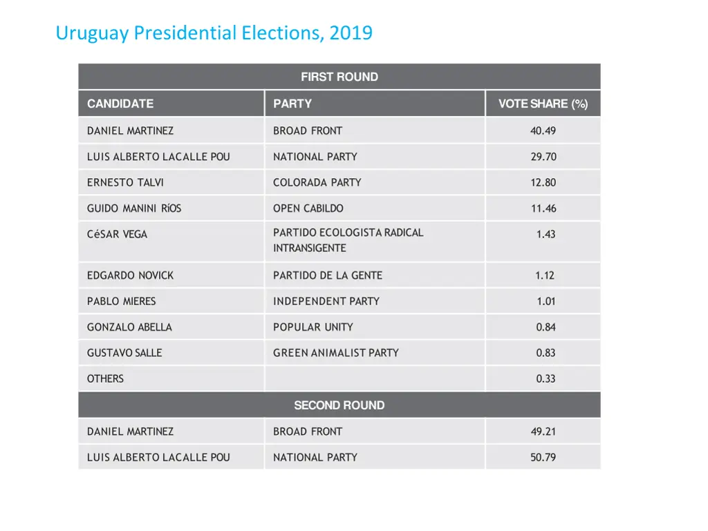 uruguay presidential elections 2019