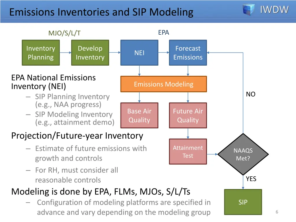 emissions inventories and sip modeling