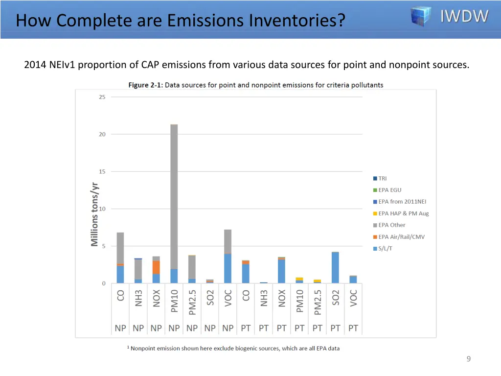 how complete are emissions inventories 1