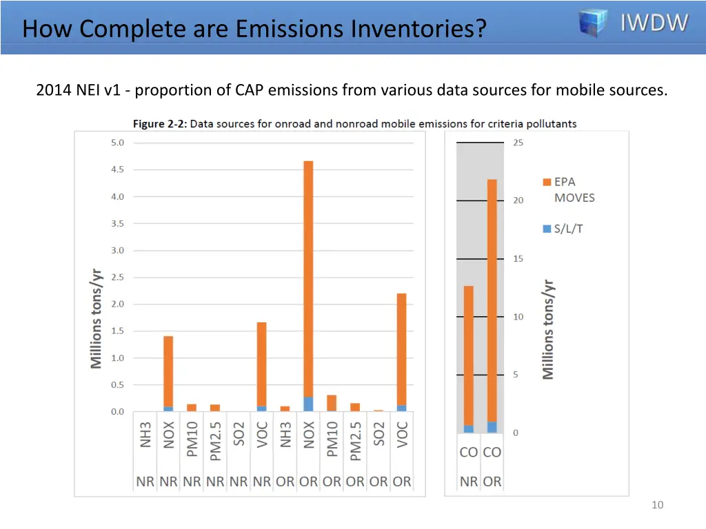 how complete are emissions inventories 2