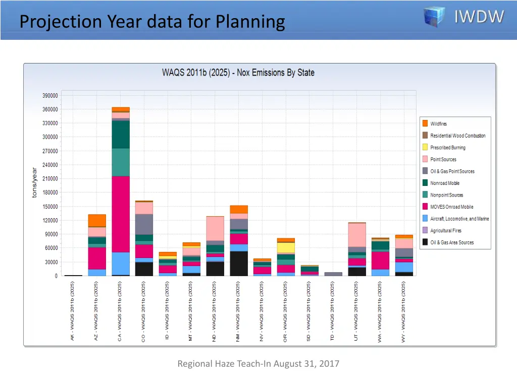 projection year data for planning