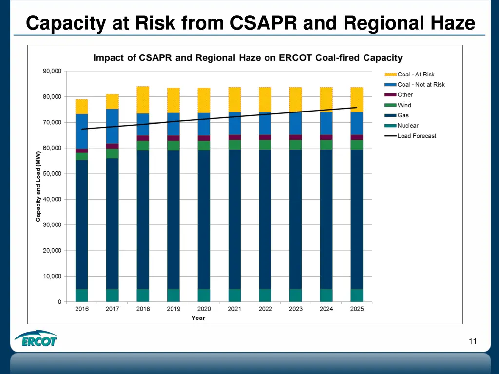 capacity at risk from csapr and regional haze
