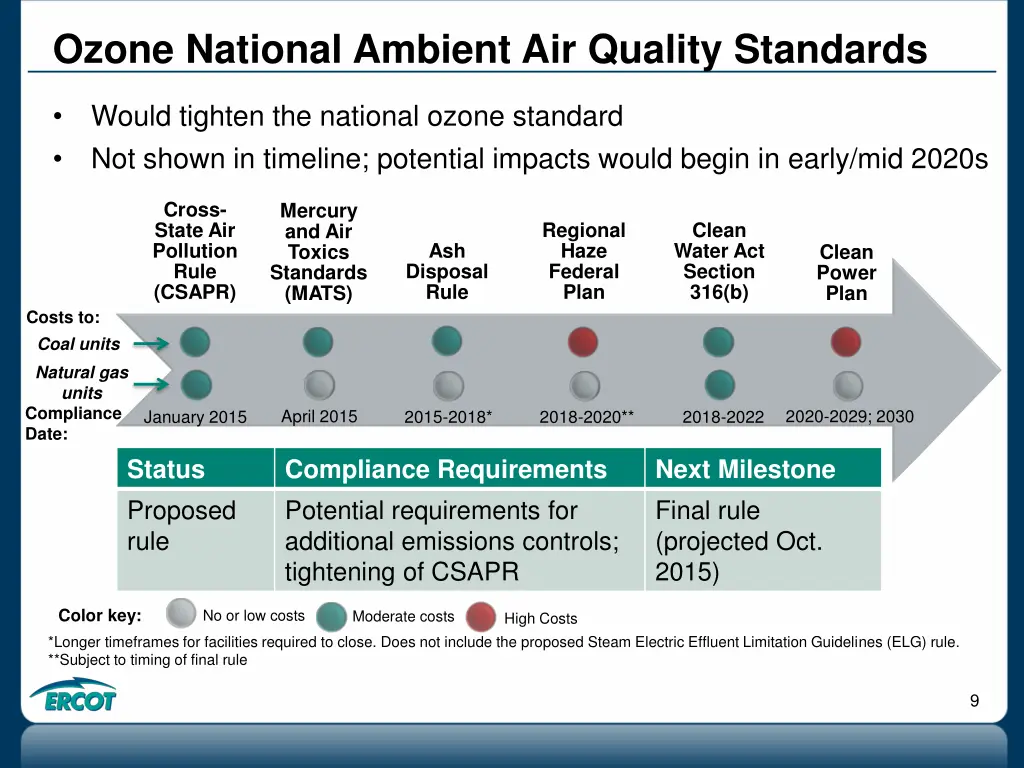 ozone national ambient air quality standards