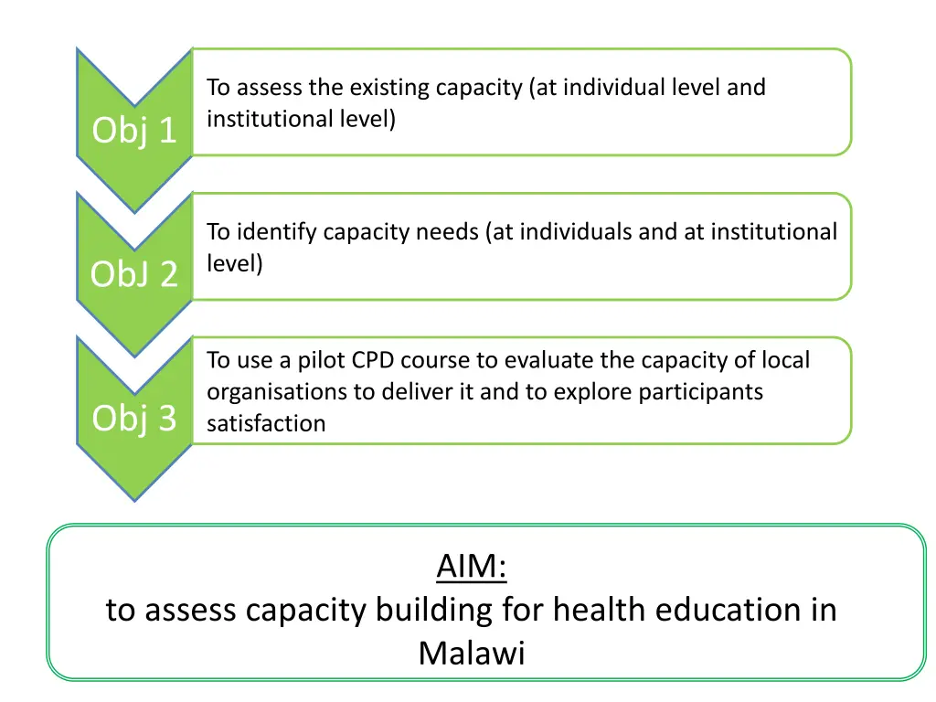 to assess the existing capacity at individual