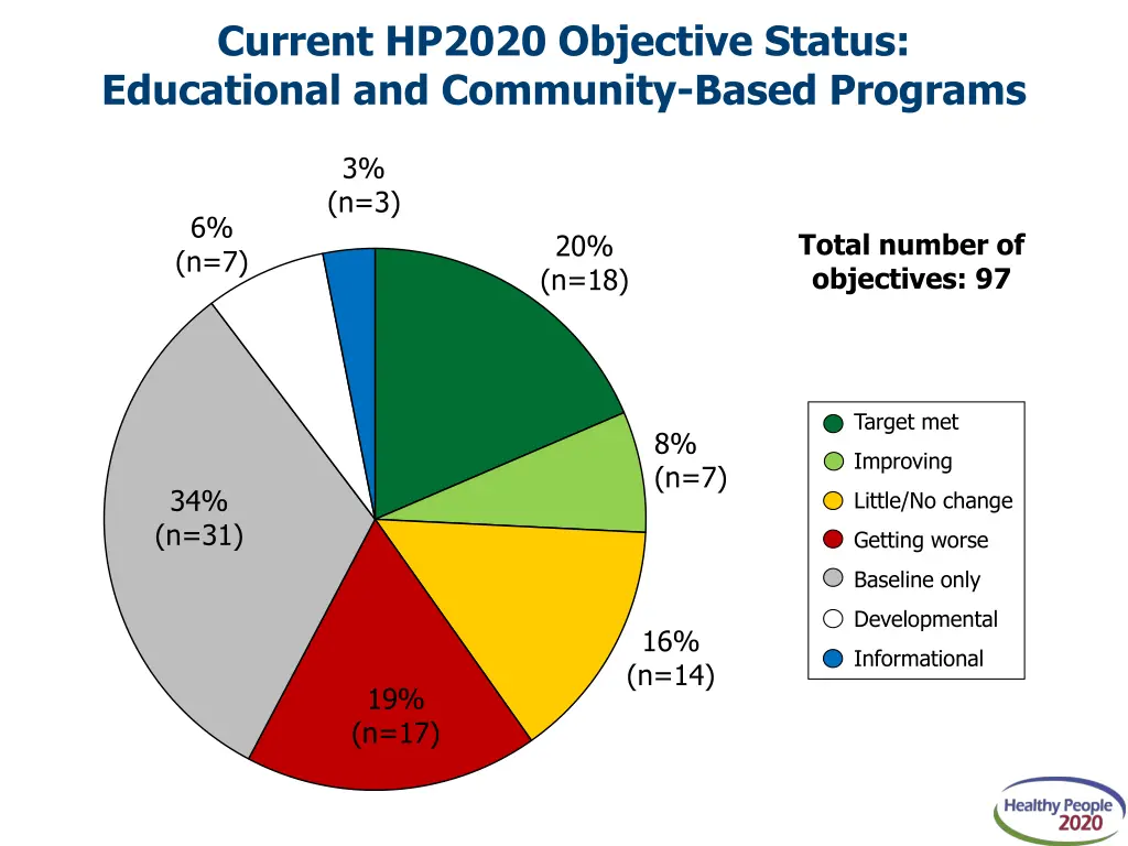 current hp2020 objective status educational