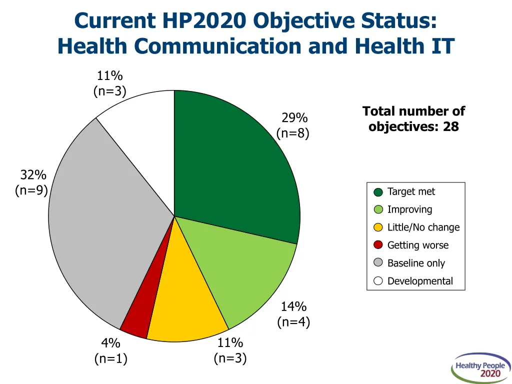 current hp2020 objective status health