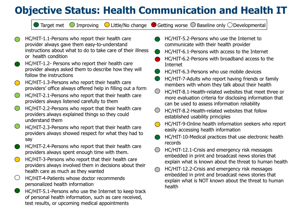 objective status health communication and health