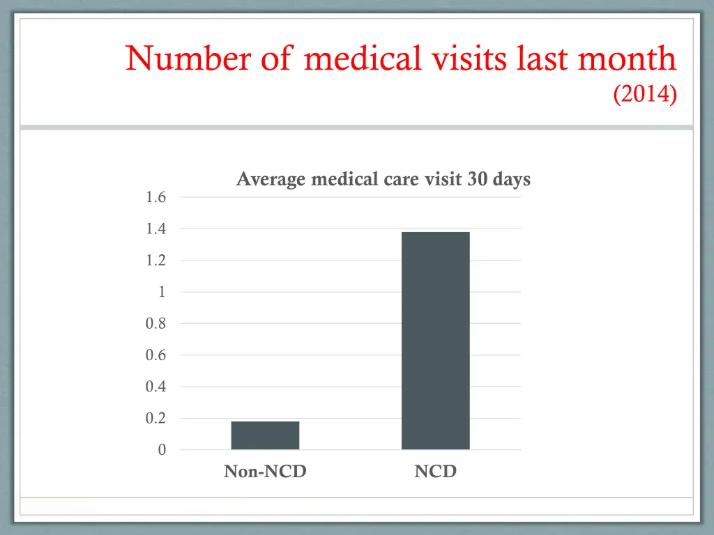 number of medical visits last month