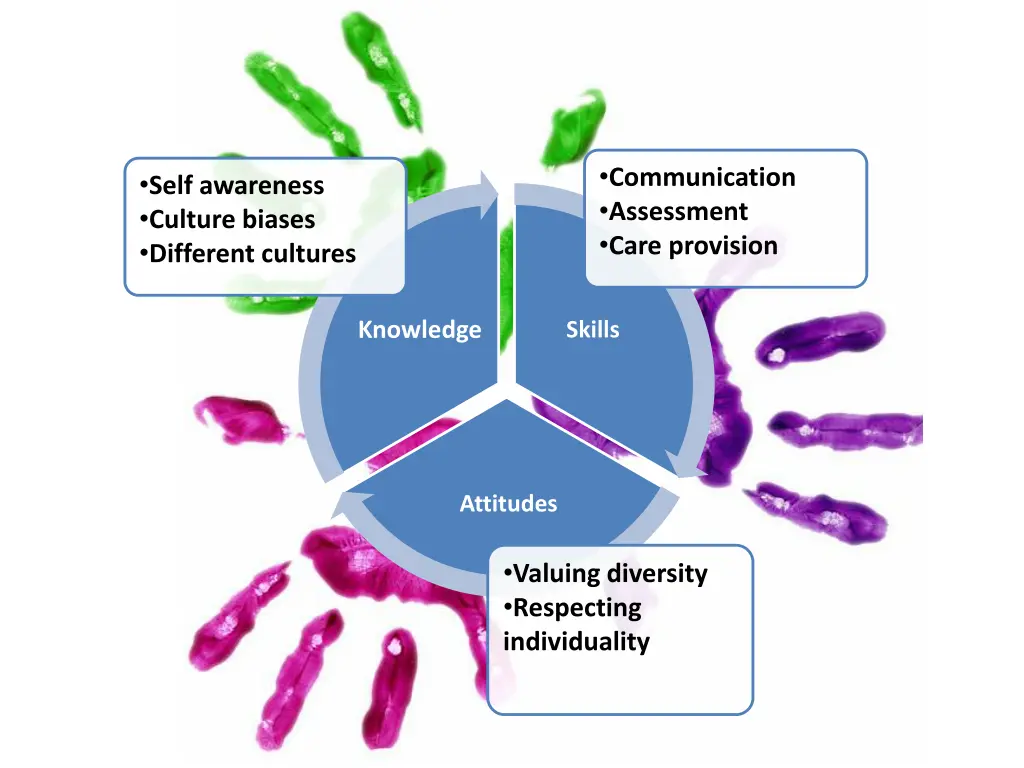 communication assessment care provision