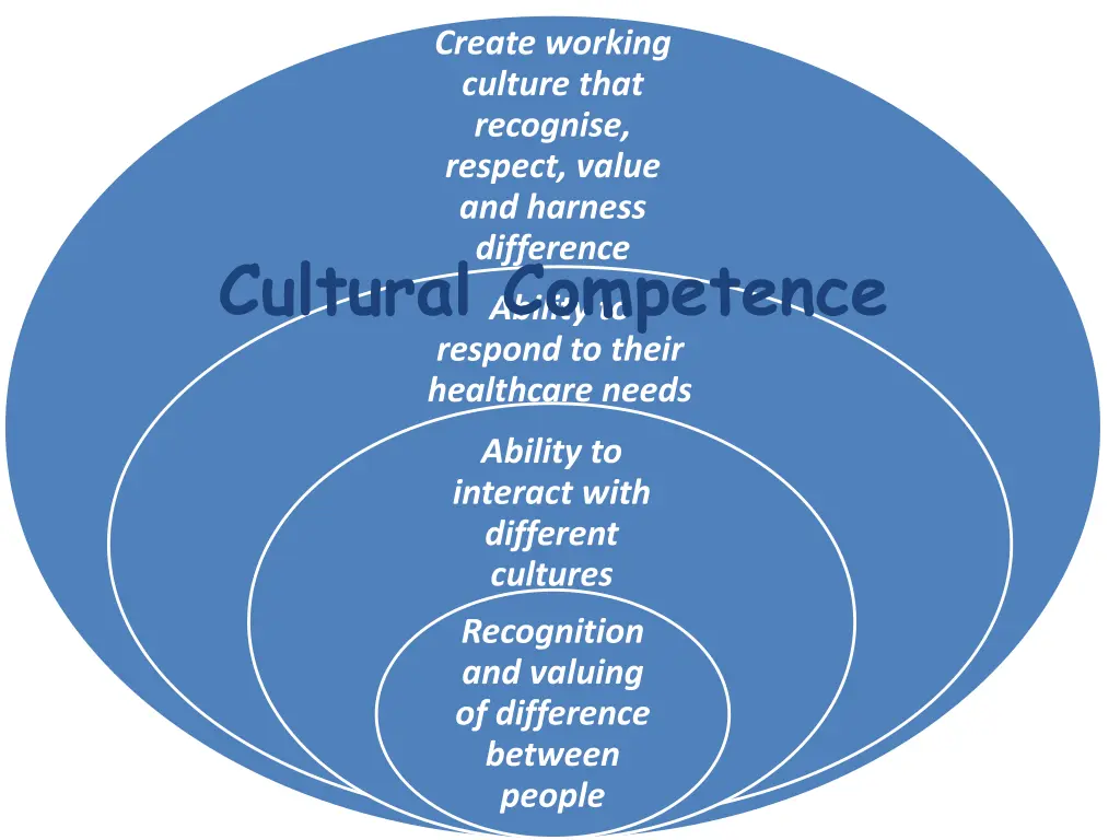 create working culture that recognise respect