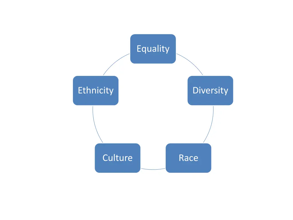 equality