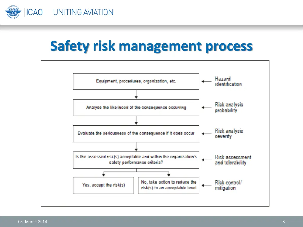 safety risk management process