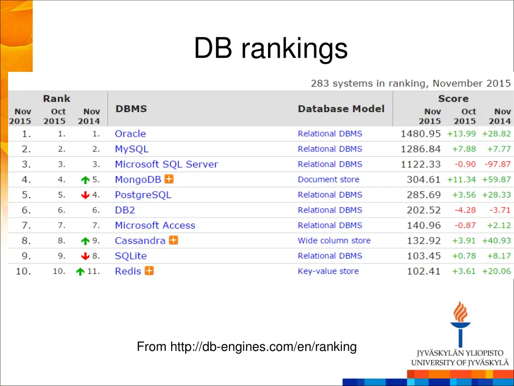 db rankings