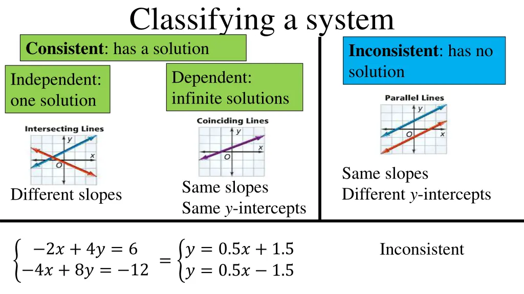 classifying a system consistent has a solution