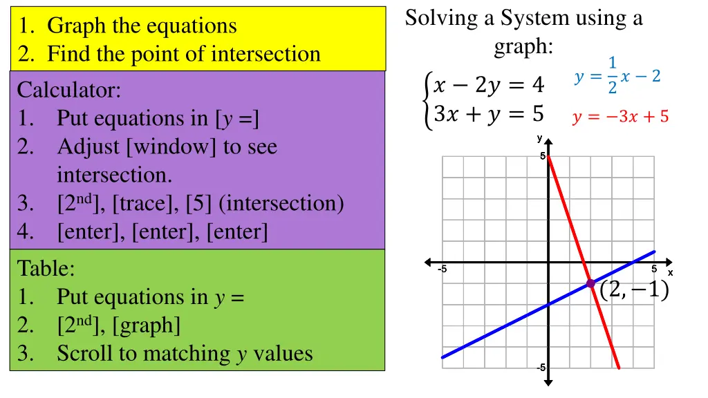 solving a system using a graph