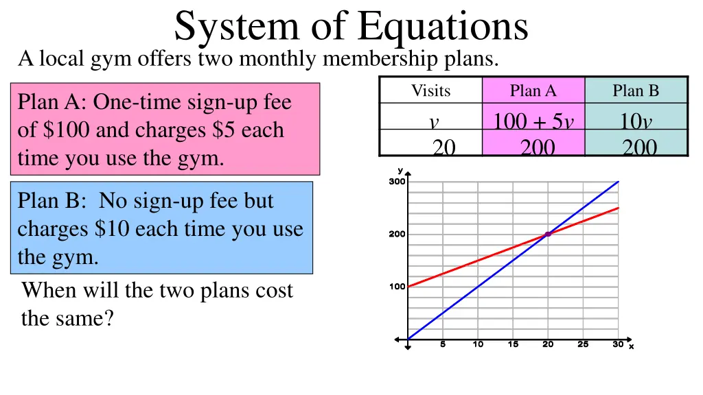system of equations a local gym offers
