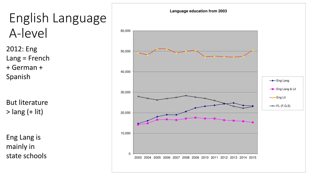 language education from 2003