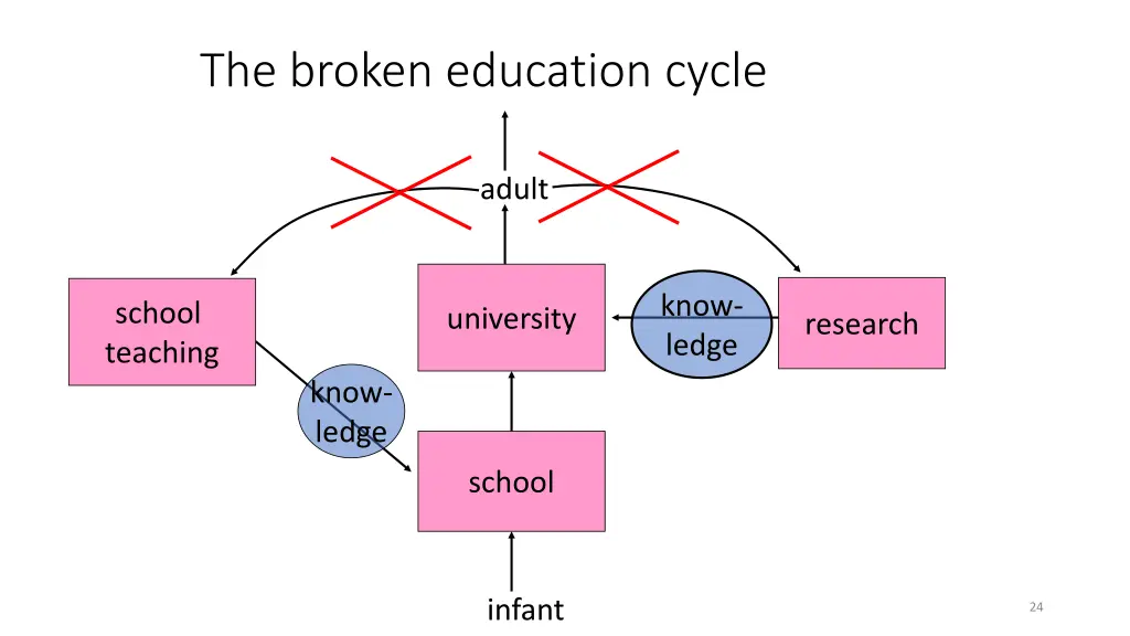 the broken education cycle