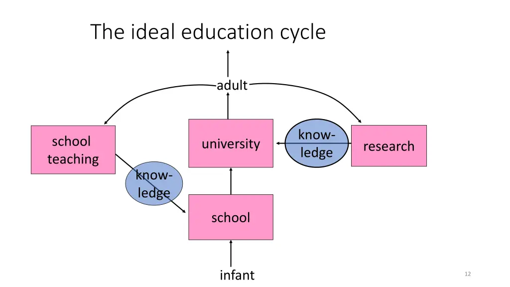 the ideal education cycle