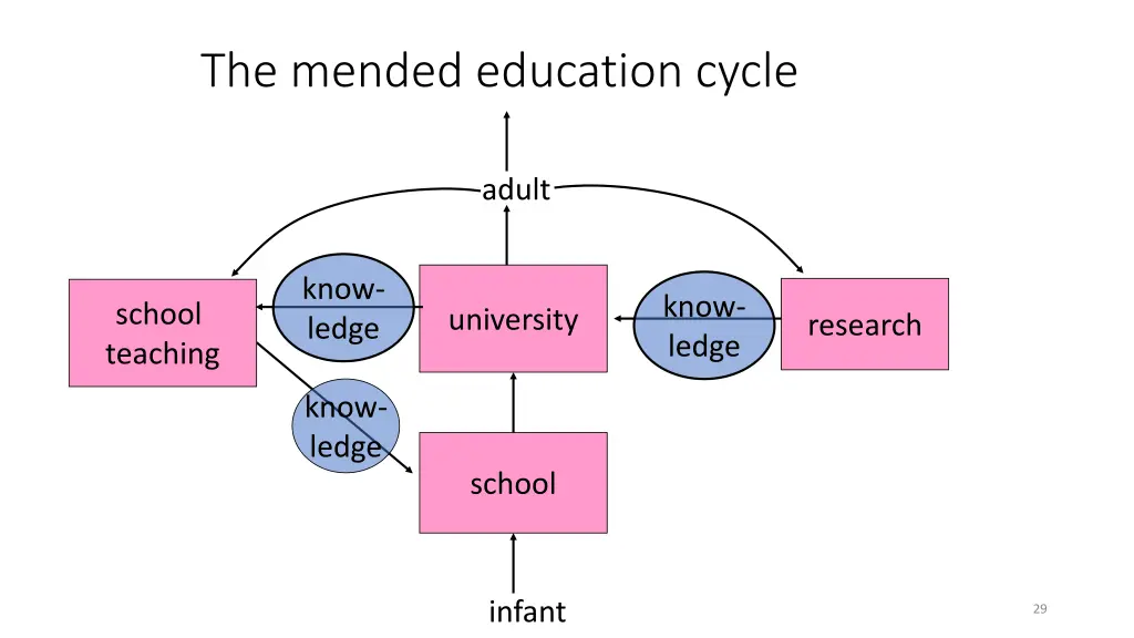 the mended education cycle