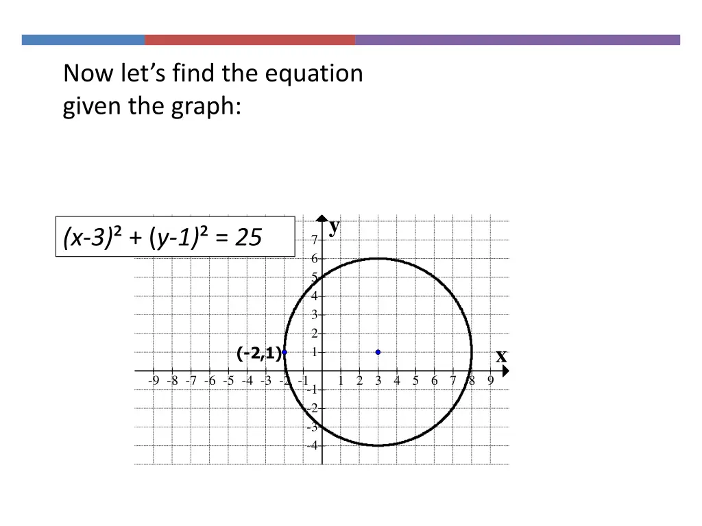 now let s find the equation given the graph 1