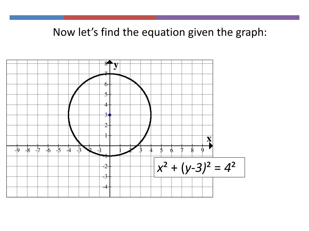 now let s find the equation given the graph